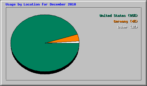 Usage by Location for December 2010