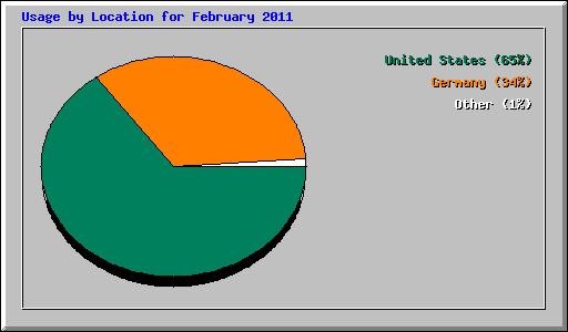 Usage by Location for February 2011
