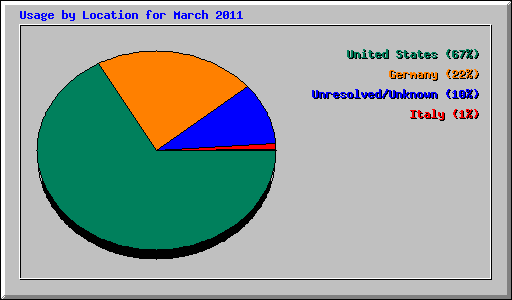 Usage by Location for March 2011