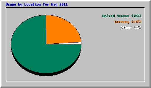 Usage by Location for May 2011