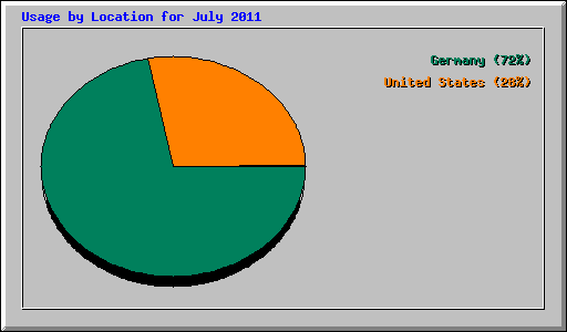 Usage by Location for July 2011