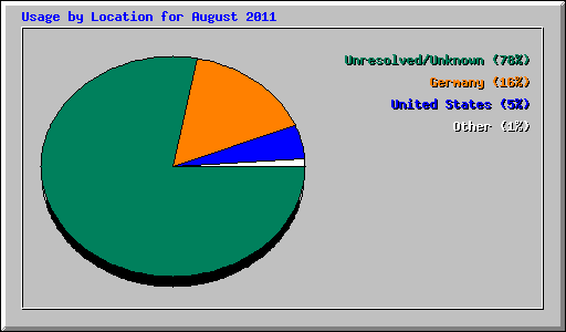 Usage by Location for August 2011