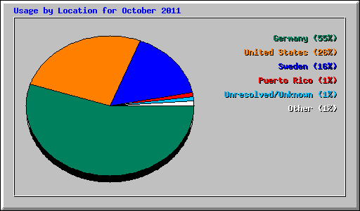 Usage by Location for October 2011