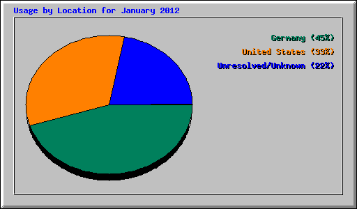 Usage by Location for January 2012