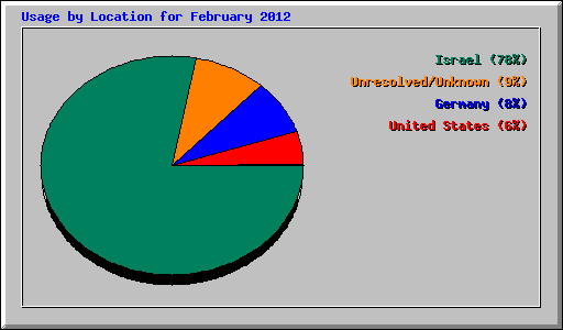 Usage by Location for February 2012