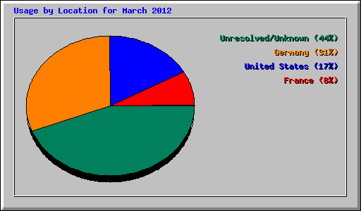 Usage by Location for March 2012