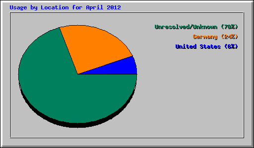 Usage by Location for April 2012