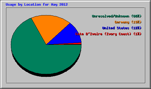 Usage by Location for May 2012