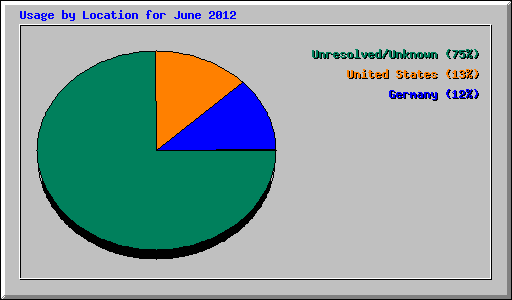 Usage by Location for June 2012