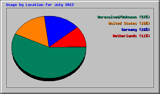 Usage by Location for July 2012