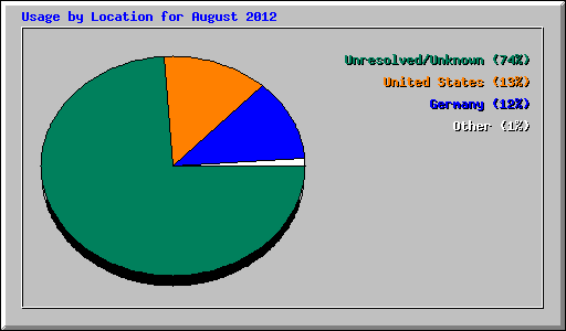 Usage by Location for August 2012