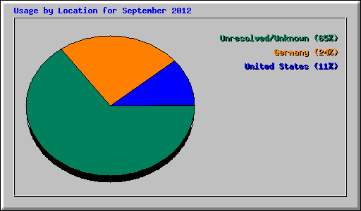 Usage by Location for September 2012