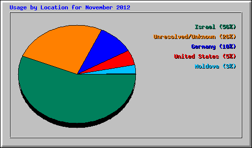 Usage by Location for November 2012
