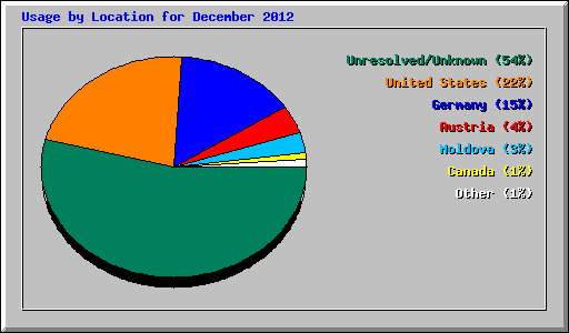 Usage by Location for December 2012