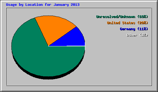 Usage by Location for January 2013