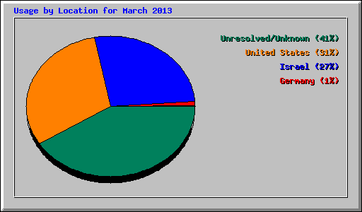 Usage by Location for March 2013