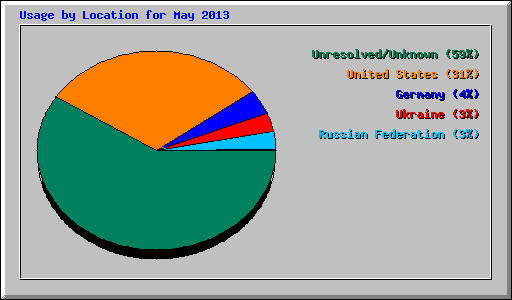 Usage by Location for May 2013