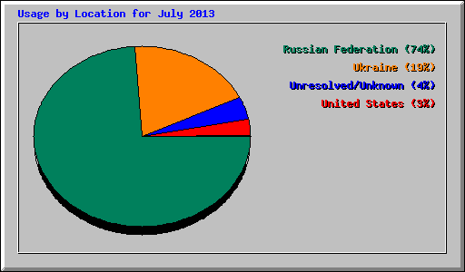 Usage by Location for July 2013