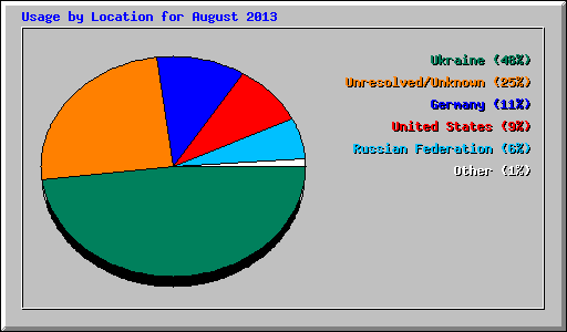 Usage by Location for August 2013