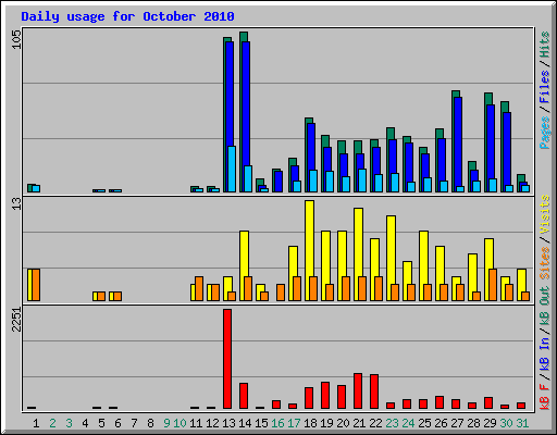 Daily usage for October 2010