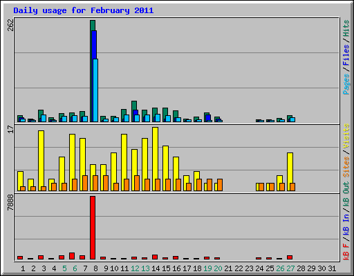 Daily usage for February 2011