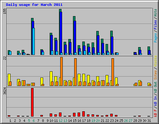 Daily usage for March 2011