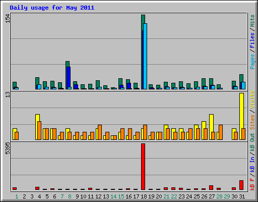 Daily usage for May 2011
