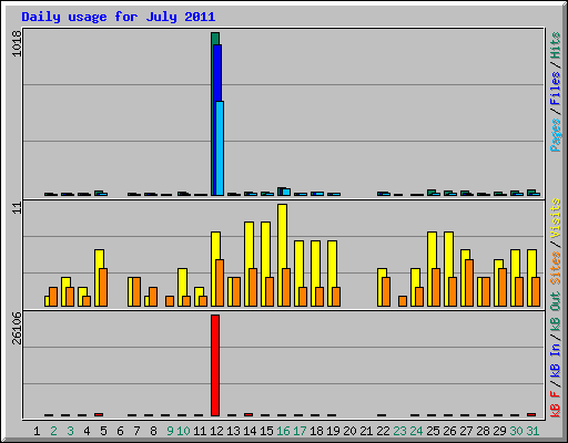 Daily usage for July 2011