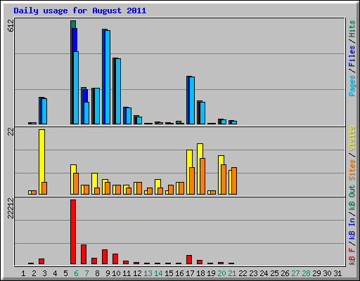Daily usage for August 2011