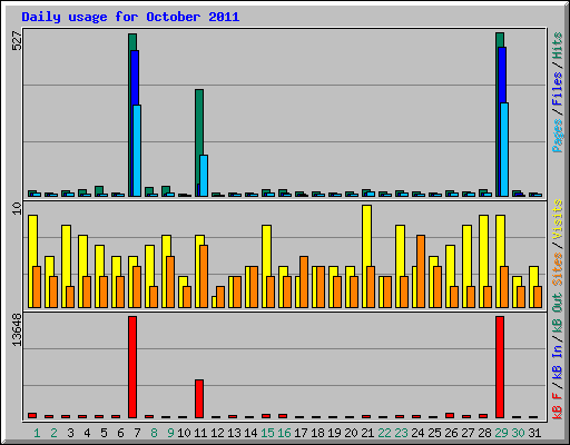 Daily usage for October 2011
