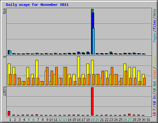 Daily usage for November 2011