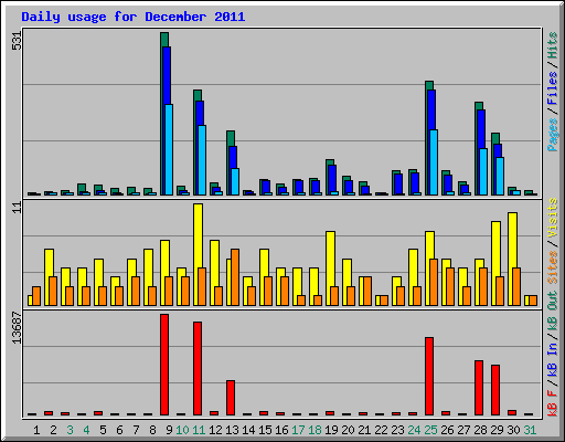 Daily usage for December 2011