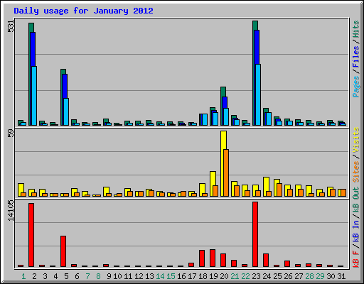 Daily usage for January 2012