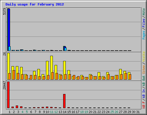 Daily usage for February 2012