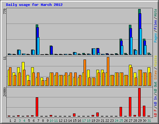 Daily usage for March 2012