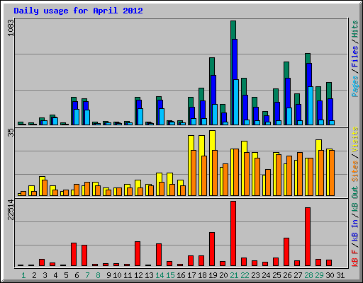 Daily usage for April 2012