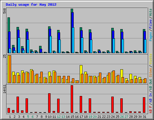Daily usage for May 2012