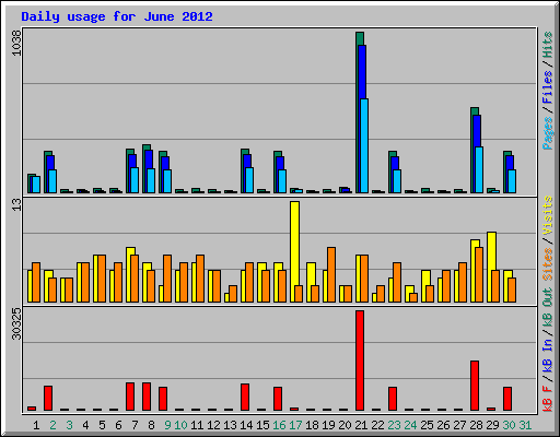 Daily usage for June 2012
