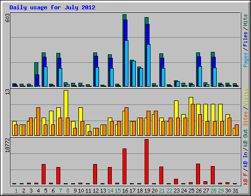 Daily usage for July 2012