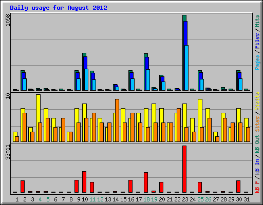 Daily usage for August 2012