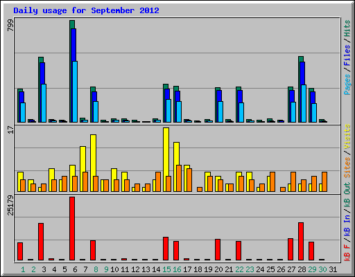 Daily usage for September 2012