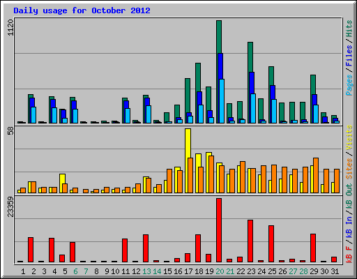 Daily usage for October 2012