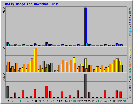 Daily usage for November 2012