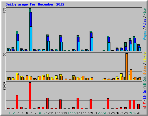 Daily usage for December 2012