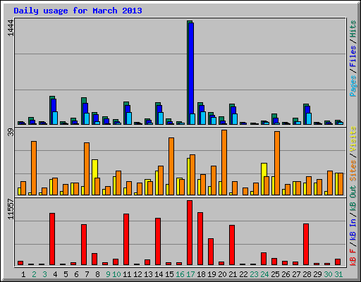 Daily usage for March 2013