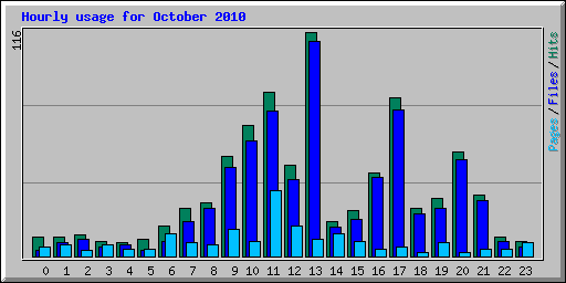 Hourly usage for October 2010