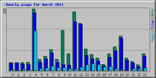 Hourly usage for March 2011