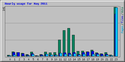Hourly usage for May 2011