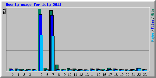 Hourly usage for July 2011