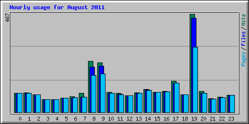 Hourly usage for August 2011